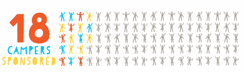 "18 campers sponsored" with images of people dancing with numbers 1-100. The first 18 are in color, while the rest are gray.