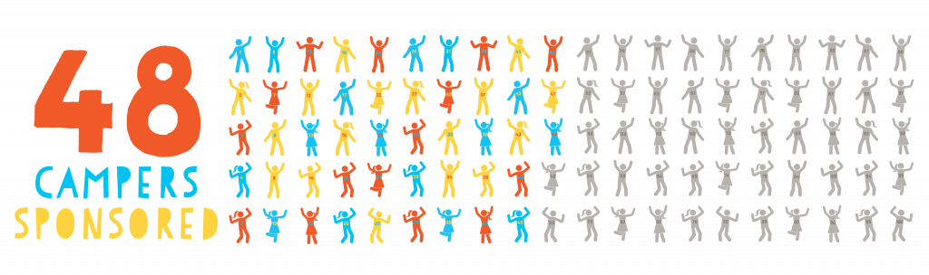 text reading "48 campers sponsored" in orange, blue, and yellow text. 100 small icons of people are next to the words, with 48 in color while the rest are gray.