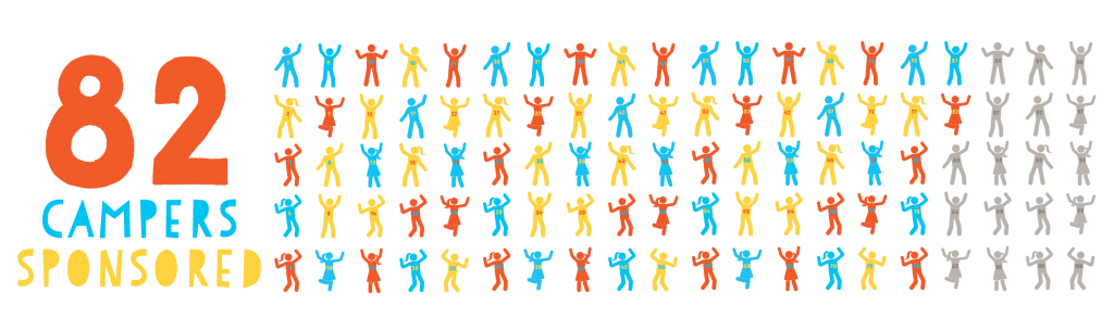 text reading "82 campers sponsored" in orange, blue, and yellow text. 100 small icons of people are next to the words, with 82 in color while the rest are gray.