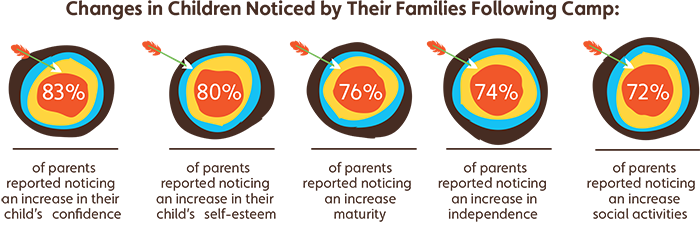 Yale Study showing changes in children following their families experience at camp.